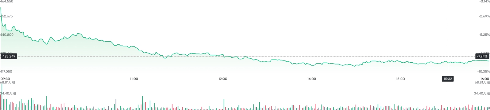 【比亚迪分时图走势，来源：富途】